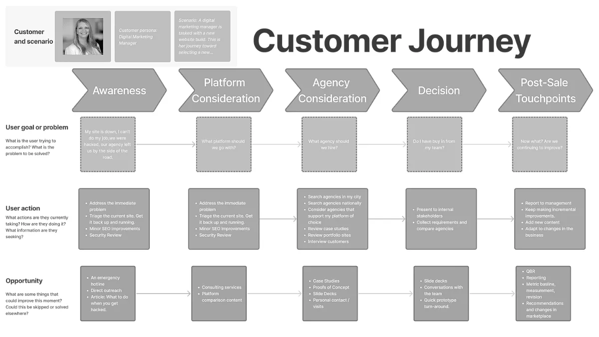 customer journey map chart